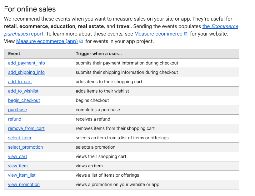 GA4 events collected from Shopify stores